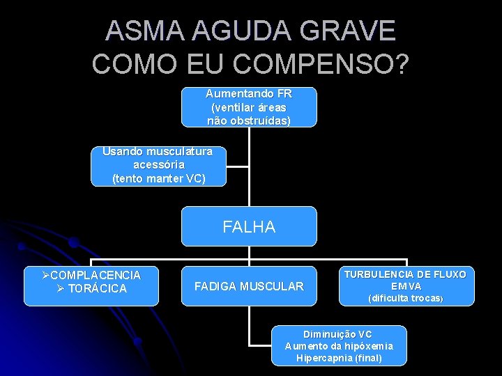 ASMA AGUDA GRAVE COMO EU COMPENSO? Aumentando FR (ventilar áreas não obstruídas) Usando musculatura