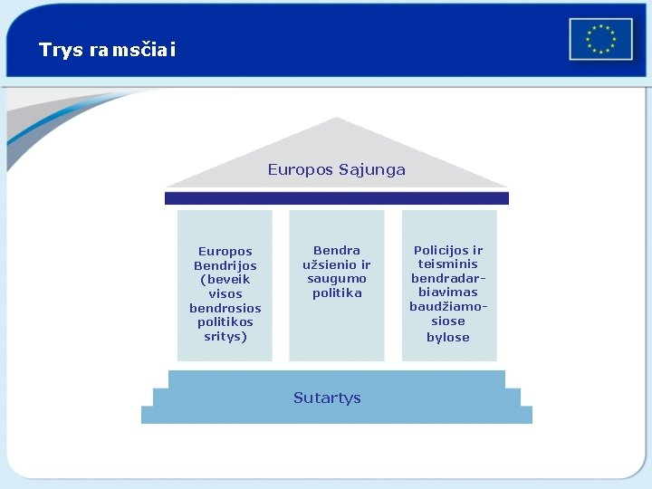 Trys ramsčiai Europos Sąjunga Europos Bendrijos (beveik visos bendrosios politikos sritys) Bendra užsienio ir