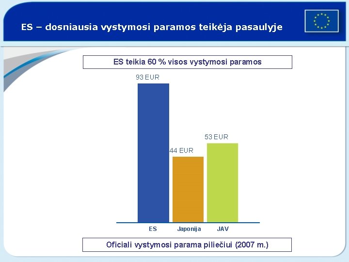 ES – dosniausia vystymosi paramos teikėja pasaulyje ES teikia 60 % visos vystymosi paramos