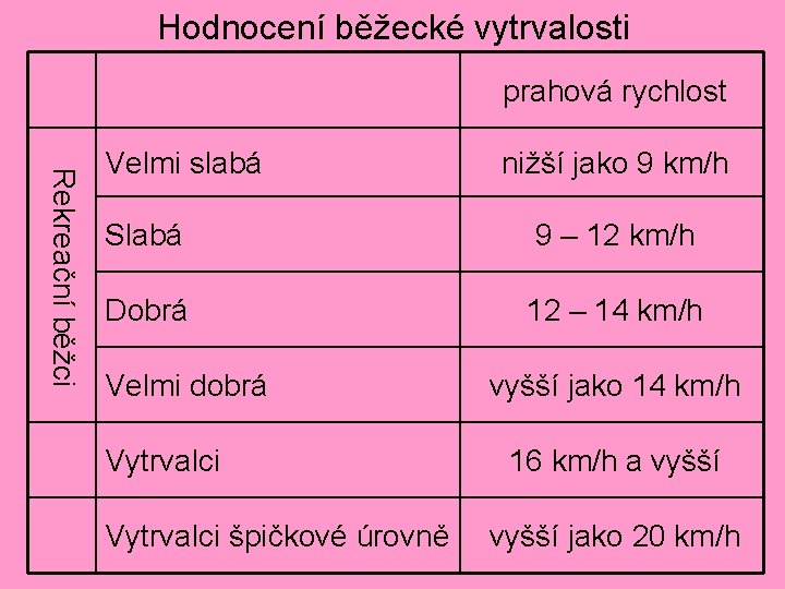 Hodnocení běžecké vytrvalosti prahová rychlost Rekreační běžci Velmi slabá nižší jako 9 km/h Slabá