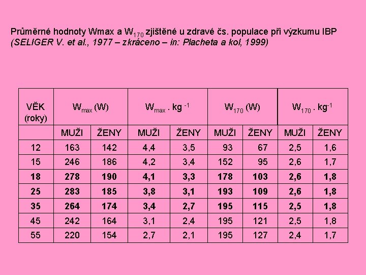 Průměrné hodnoty Wmax a W 170 zjištěné u zdravé čs. populace při výzkumu IBP Průměrné hodnoty Wmax a W 170 zjištěné u zdravé čs. populace při výzkumu IBP