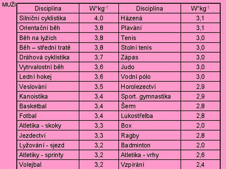 MUŽI Disciplína W*kg-1 Silniční cyklistika 4, 0 Házená 3, 1 Orientační běh 3, 8