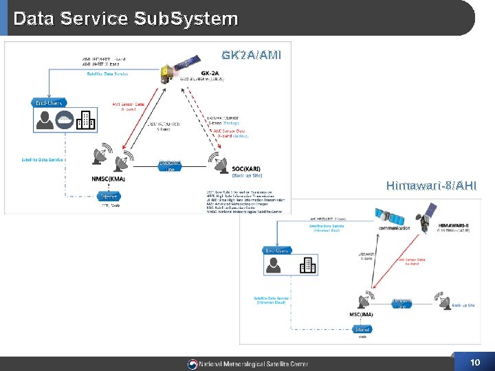 Data Service Sub. System GK 2 A/AMI Himawari-8/AHI 10 