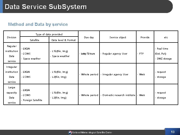 Data Service Sub. System Method and Data by service Division Regular institution Data service