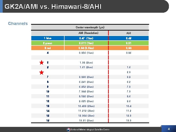 GK 2 A/AMI vs. Himawari-8/AHI Channels Center wavelength (μm) AMI (Resolution) AHI 1 blue