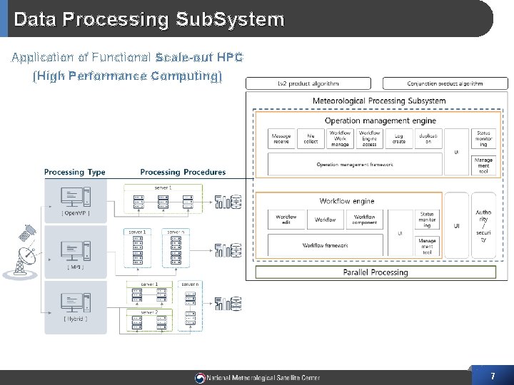 Data Processing Sub. System Application of Functional Scale-out HPC (High Performance Computing) 7 