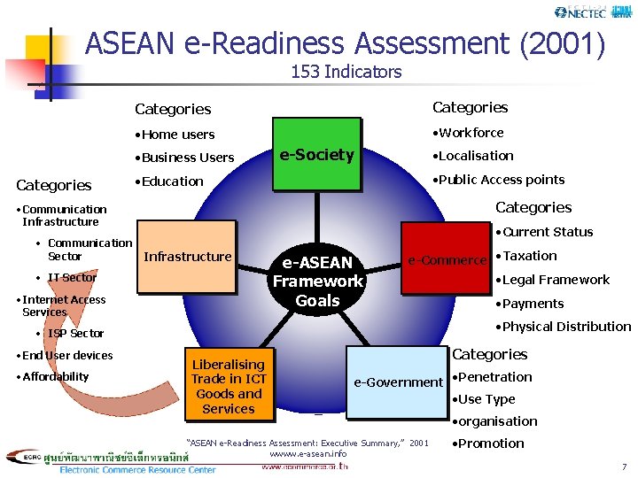 ASEAN e-Readiness Assessment (2001) 153 Indicators Categories • Home users • Workforce • Business