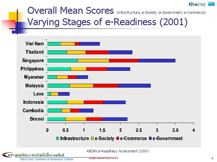 Overall Mean Scores Varying Stages of e-Readiness (2001) (infrastructure, e-Society, e-Government, e-Commerce) ASEAN e-Readiness
