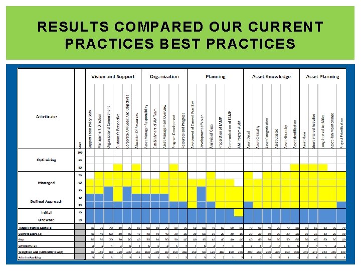 RESULTS COMPARED OUR CURRENT PRACTICES BEST PRACTICES 