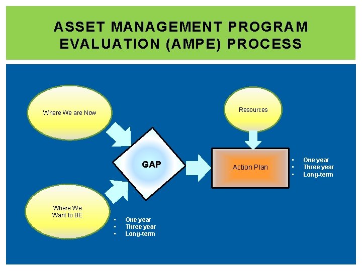 ASSET MANAGEMENT PROGRAM EVALUATION (AMPE) PROCESS Resources Where We are Now GAP Where We