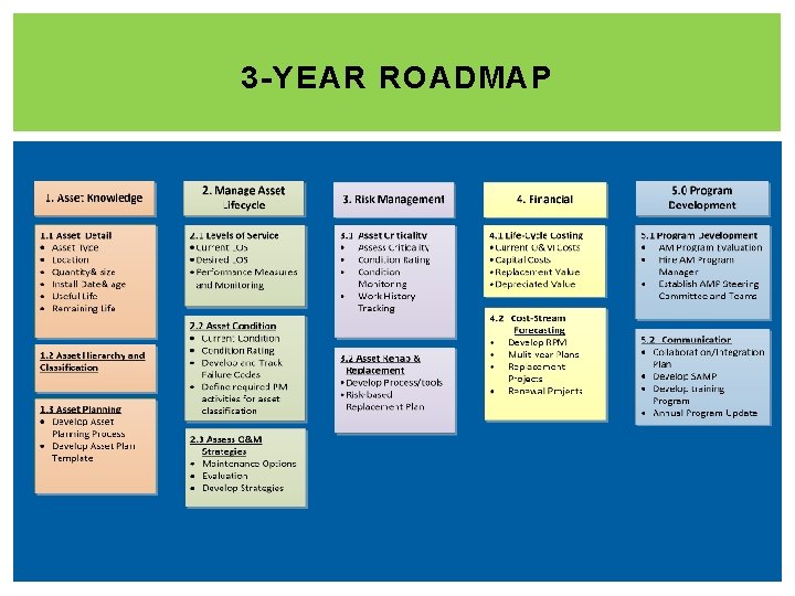 3 -YEAR ROADMAP 