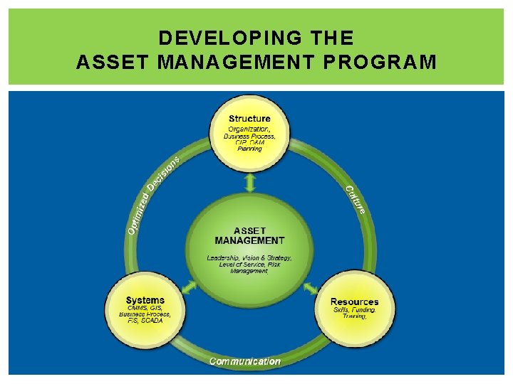 DEVELOPING THE ASSET MANAGEMENT PROGRAM 