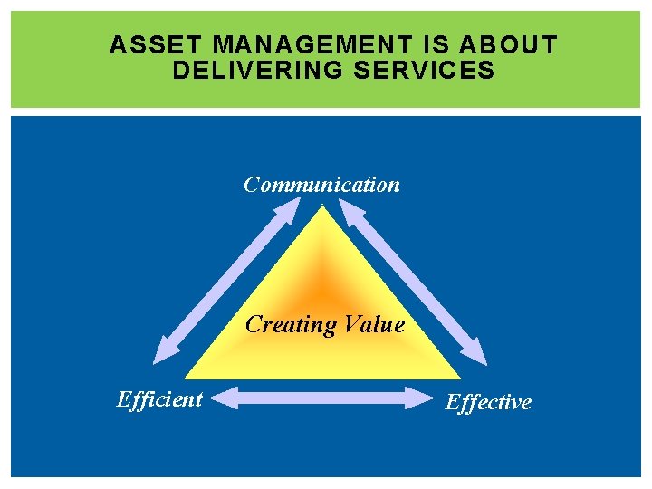 ASSET MANAGEMENT IS ABOUT DELIVERING SERVICES Communication Creating Value Efficient Effective 