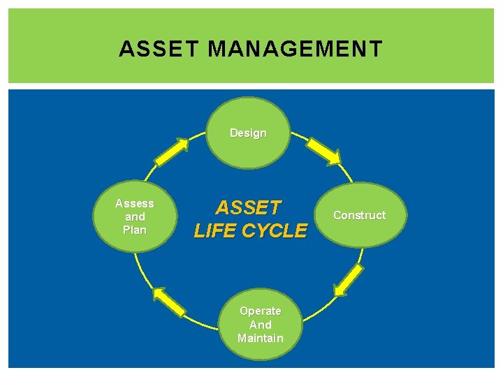 ASSET MANAGEMENT Design Assess and Plan ASSET LIFE CYCLE Operate And Maintain Construct 