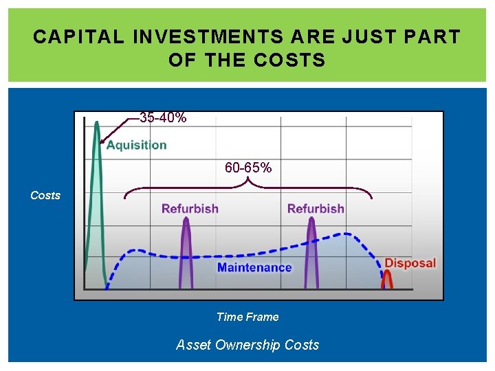 CAPITAL INVESTMENTS ARE JUST PART OF THE COSTS 35 -40% 60 -65% Costs Time