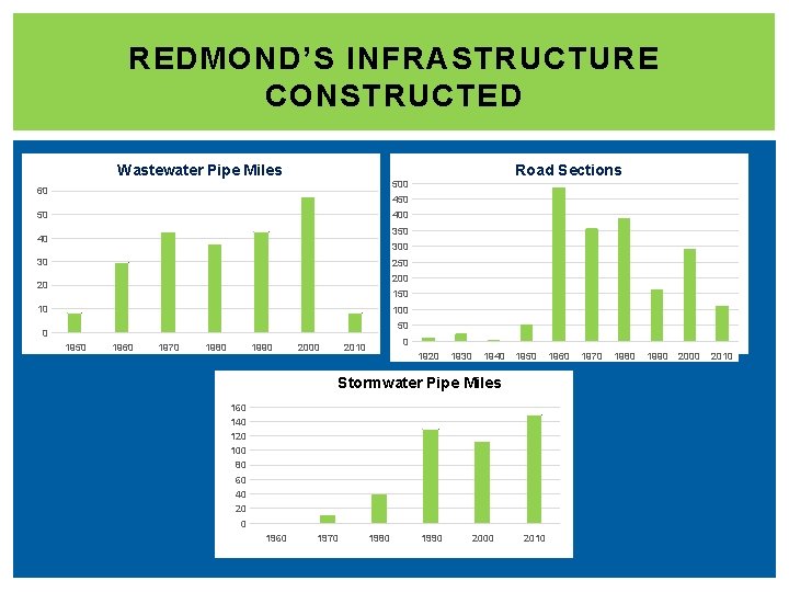 REDMOND’S INFRASTRUCTURE CONSTRUCTED Wastewater Pipe Miles Road Sections 500 60 450 50 400 350