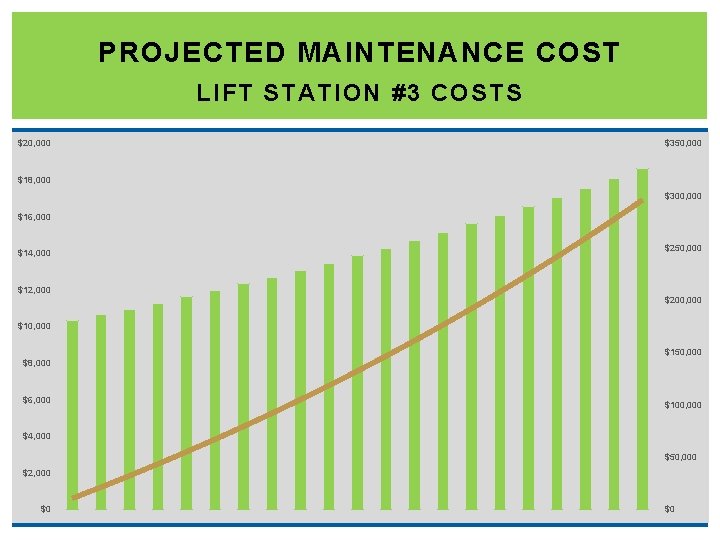 PROJECTED MAINTENANCE COST LIFT STATION #3 COSTS $20, 000 $350, 000 $18, 000 $300,