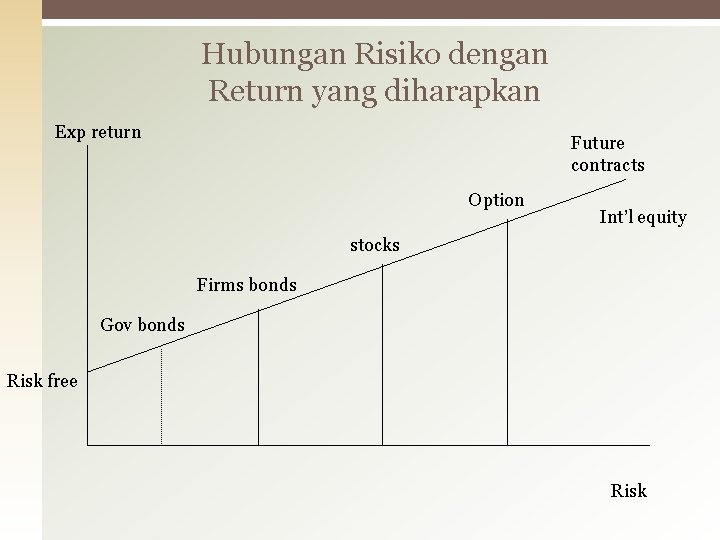 Hubungan Risiko dengan Return yang diharapkan Exp return Future contracts Option Int’l equity stocks