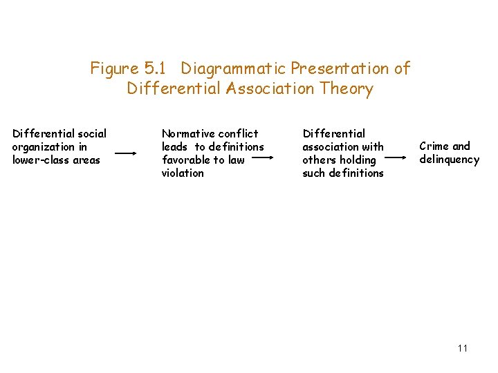 Figure 5. 1 Diagrammatic Presentation of Differential Association Theory Differential social organization in lower-class Figure 5. 1 Diagrammatic Presentation of Differential Association Theory Differential social organization in lower-class