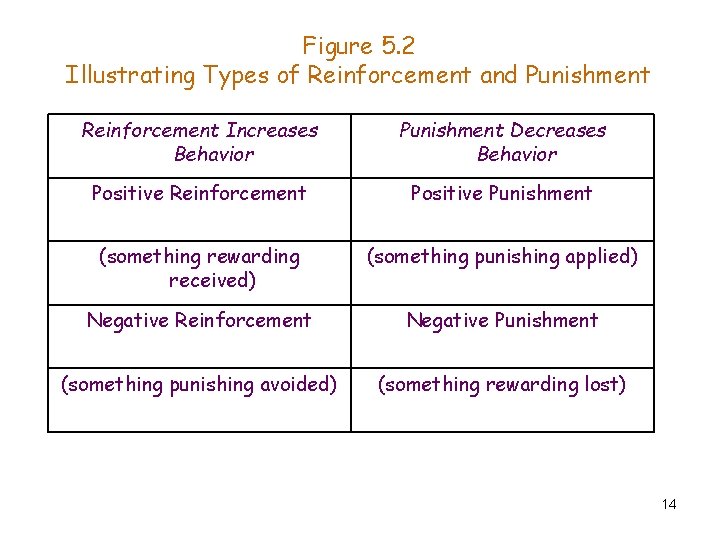 Figure 5. 2 Illustrating Types of Reinforcement and Punishment Reinforcement Increases Behavior Punishment Decreases Figure 5. 2 Illustrating Types of Reinforcement and Punishment Reinforcement Increases Behavior Punishment Decreases