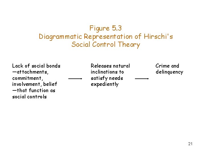 Figure 5. 3 Diagrammatic Representation of Hirschi's Social Control Theory Lack of social bonds Figure 5. 3 Diagrammatic Representation of Hirschi's Social Control Theory Lack of social bonds