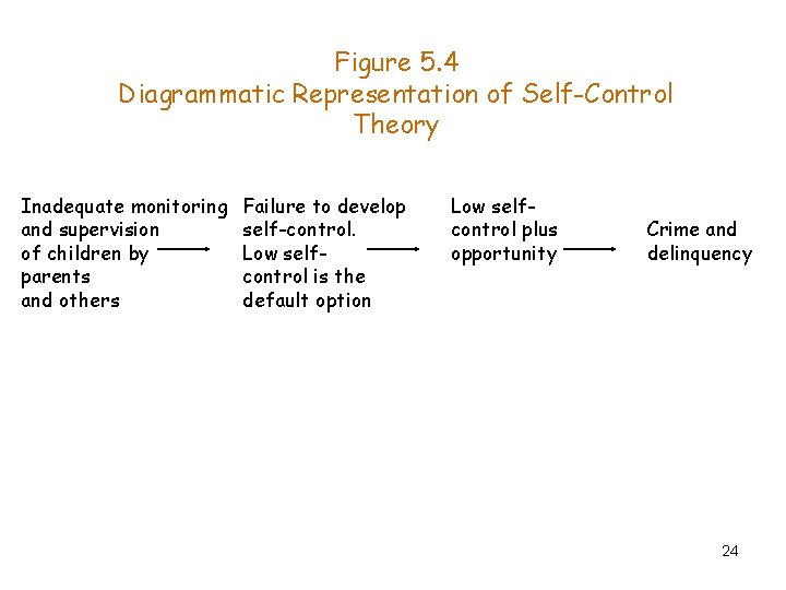Figure 5. 4 Diagrammatic Representation of Self-Control Theory Inadequate monitoring and supervision of children Figure 5. 4 Diagrammatic Representation of Self-Control Theory Inadequate monitoring and supervision of children