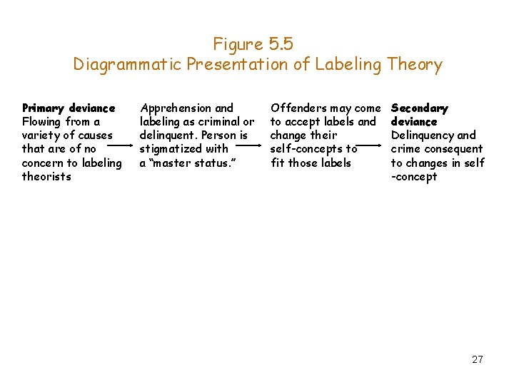Figure 5. 5 Diagrammatic Presentation of Labeling Theory Primary deviance Flowing from a variety Figure 5. 5 Diagrammatic Presentation of Labeling Theory Primary deviance Flowing from a variety