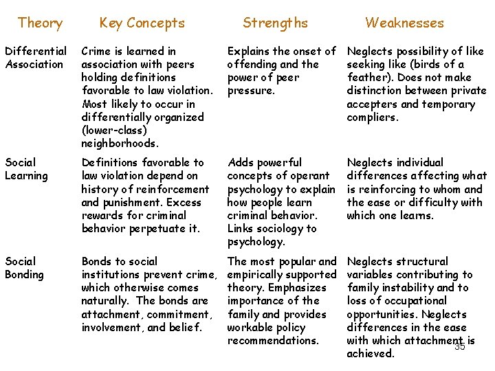 Theory Key Concepts Strengths Weaknesses Differential Association Crime is learned in association with peers Theory Key Concepts Strengths Weaknesses Differential Association Crime is learned in association with peers