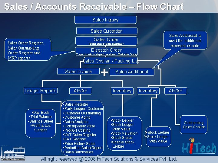 Sales / Accounts Receivable – Flow Chart Sales Inquiry Sales Quotation Sales Order Register,
