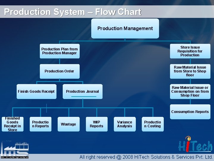 Production System – Flow Chart Production Management Production Plan from Production Manager Store Issue