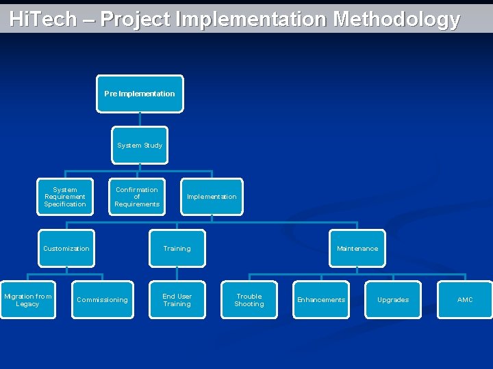 Hi. Tech – Project Implementation Methodology Pre Implementation System Study System Requirement Specification Confirmation