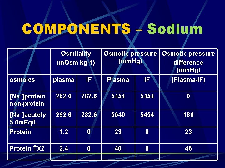 COMPONENTS – Sodium Osmilality (m. Osm kg-1) osmoles Osmotic pressure (mm. Hg) difference (mm.