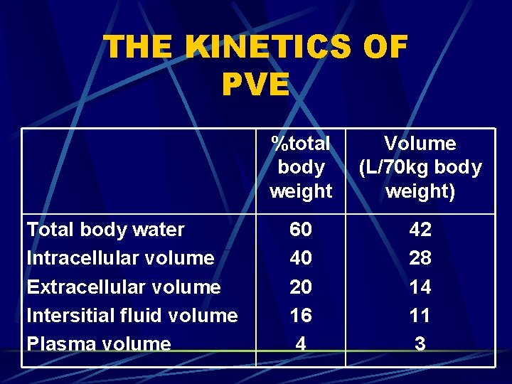 THE KINETICS OF PVE Total body water Intracellular volume Extracellular volume Intersitial fluid volume