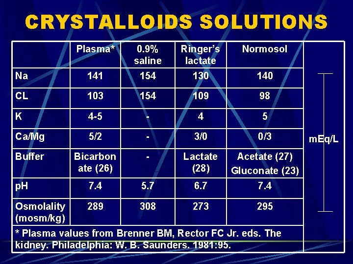 CRYSTALLOIDS SOLUTIONS Plasma* 0. 9% saline Ringer’s lactate Normosol Na 141 154 130 140