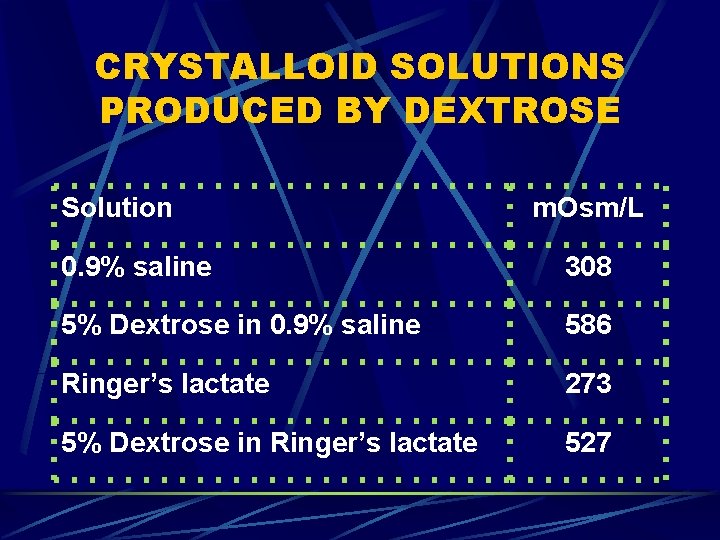 CRYSTALLOID SOLUTIONS PRODUCED BY DEXTROSE Solution m. Osm/L 0. 9% saline 308 5% Dextrose