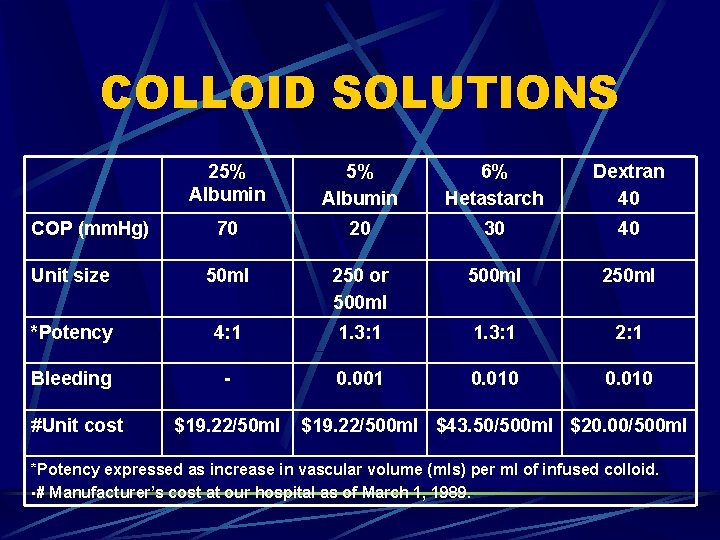 COLLOID SOLUTIONS 25% Albumin 6% Hetastarch Dextran 40 70 20 30 40 Unit size