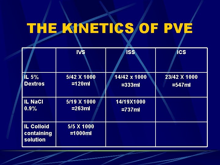 THE KINETICS OF PVE IVS ISS ICS IL 5% Dextros 5/42 X 1000 =120