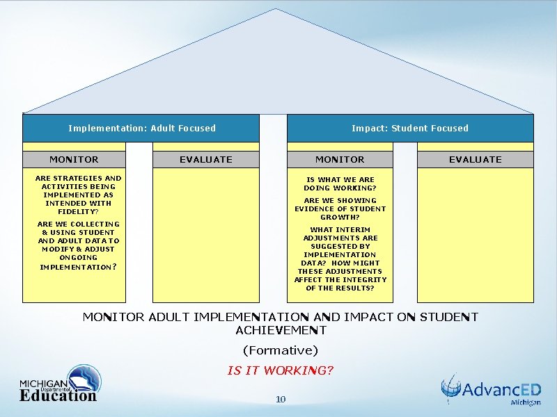 Implementation: Adult Focused MONITOR Impact: Student Focused EVALUATE MONITOR ARE STRATEGIES AND ACTIVITIES BEING
