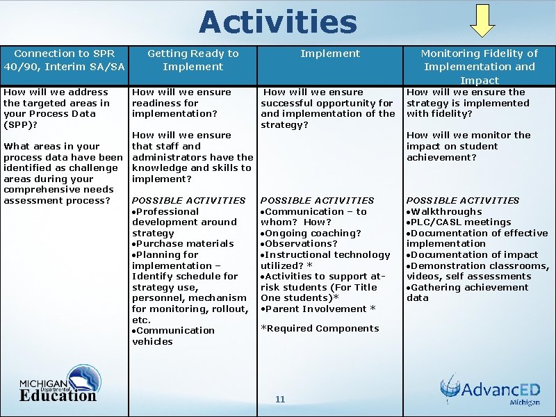 Activities Connection to SPR 40/90, Interim SA/SA How will we address the targeted areas