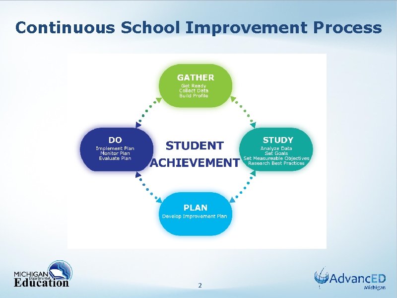 Continuous School Improvement Process 2 