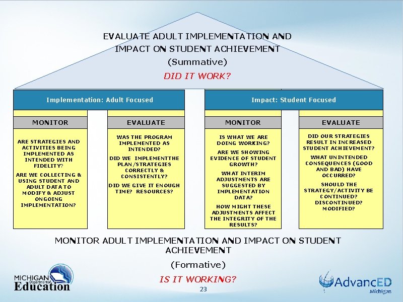 EVALUATE ADULT IMPLEMENTATION AND IMPACT ON STUDENT ACHIEVEMENT (Summative) DID IT WORK? Implementation: Adult