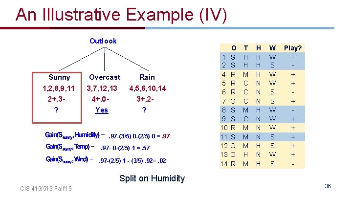 An Illustrative Example (IV) Outlook Sunny Overcast Rain 1, 2, 8, 9, 11 2+,