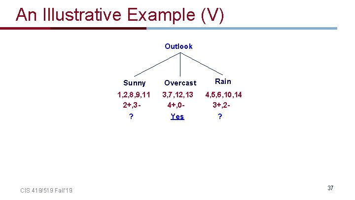 An Illustrative Example (V) Outlook CIS 419/519 Fall’ 19 Sunny Overcast Rain 1, 2,