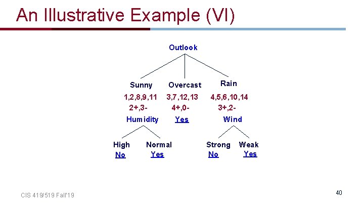 An Illustrative Example (VI) Outlook Sunny Overcast Rain 1, 2, 8, 9, 11 2+,