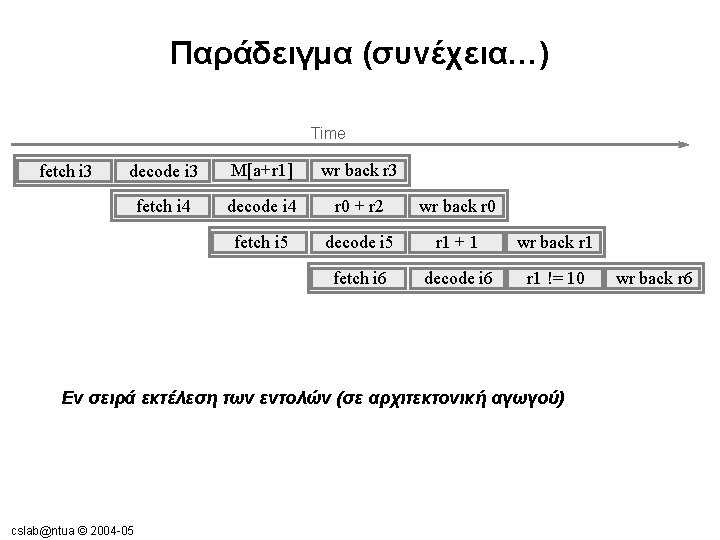 Παράδειγμα (συνέχεια…) Time fetch i 3 decode i 3 M[a+r 1] wr back r