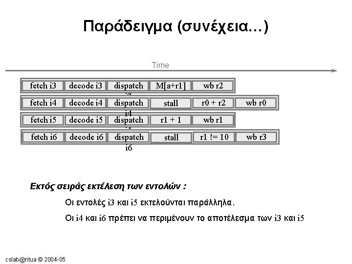 Παράδειγμα (συνέχεια…) Time fetch i 3 decode i 3 fetch i 4 decode i Παράδειγμα (συνέχεια…) Time fetch i 3 decode i 3 fetch i 4 decode i