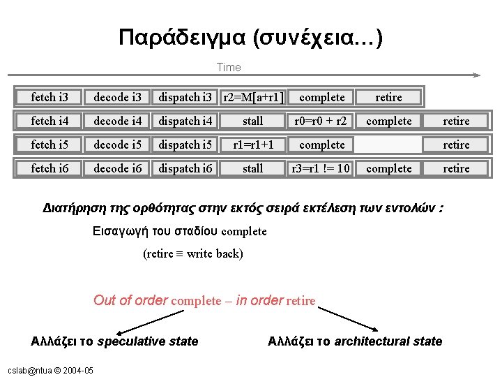 Παράδειγμα (συνέχεια…) Time fetch i 3 decode i 3 dispatch i 3 r 2=M[a+r Παράδειγμα (συνέχεια…) Time fetch i 3 decode i 3 dispatch i 3 r 2=M[a+r