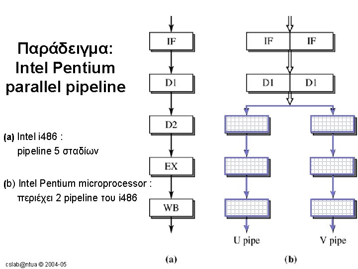 Παράδειγμα: Intel Pentium parallel pipeline (a) Intel i 486 : pipeline 5 σταδίων (b) Παράδειγμα: Intel Pentium parallel pipeline (a) Intel i 486 : pipeline 5 σταδίων (b)