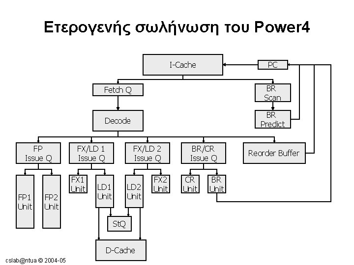 Ετερογενής σωλήνωση του Power 4 I-Cache FP Issue Q FP 1 Unit FP 2 Ετερογενής σωλήνωση του Power 4 I-Cache FP Issue Q FP 1 Unit FP 2