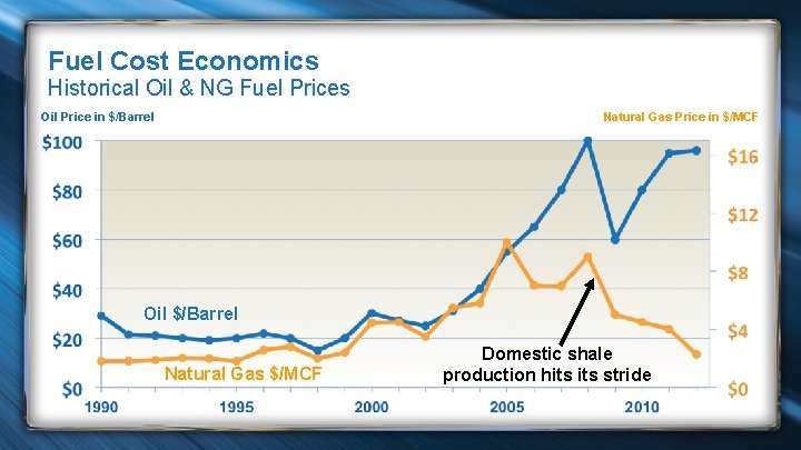 Fuel Cost Economics Historical Oil & NG Fuel Prices Oil Price in $/Barrel Natural